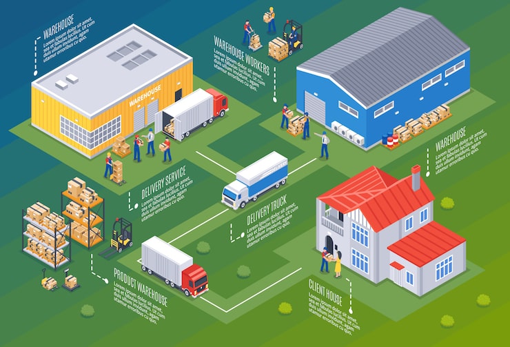 Architectural diagram of a warehouse logistics system